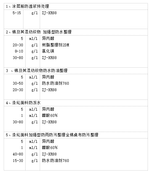 ZJ-XR88無氟防水劑建議配方，技術(shù)支持、寄樣服務(wù)：400-888-6775