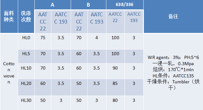 ZJ-638/336無氟防水劑棉上耐洗性能對(duì)比測(cè)試