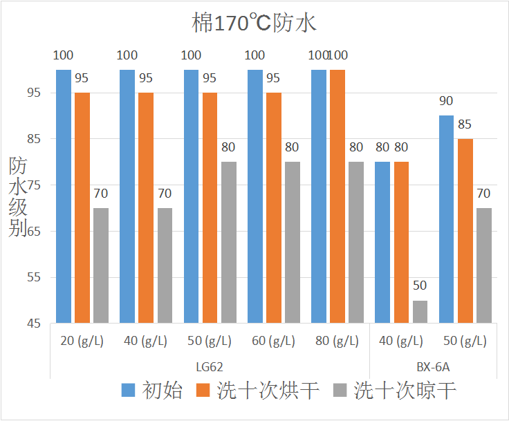 LG62三防整理劑在棉織物上應(yīng)用的防水效果