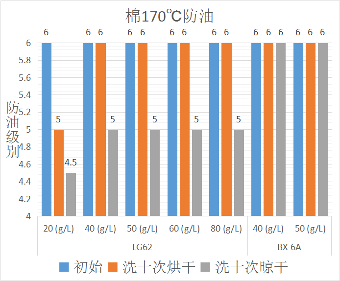 LG62三防整理劑在棉織物上應(yīng)用的防油效果