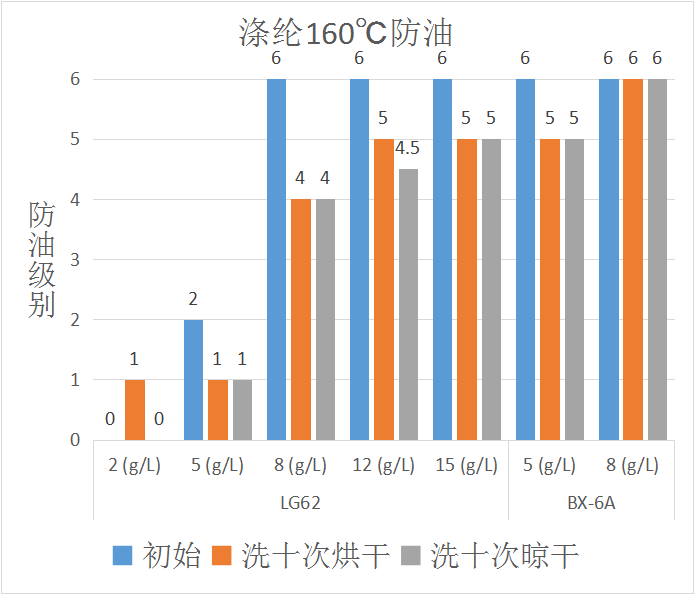 LG62三防整理劑在滌綸面料上應(yīng)用的防油效果