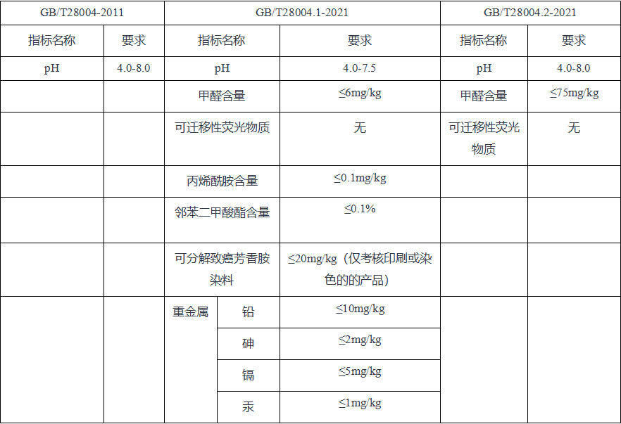 安全指標的差異