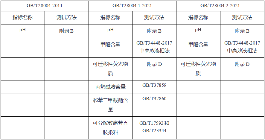 安全指標測試方法的差異