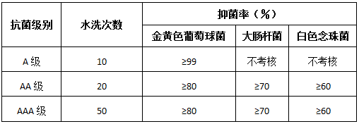 FZ/T 73023-2006《抗菌針織品》 FZ/T 73023-2006《抗菌針織品》